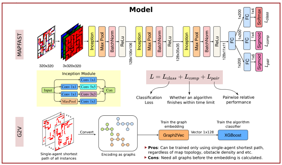 Automatic Optimal Multi-Agent Path Finding Algorithm Selector (Student Abstract) thumbnail