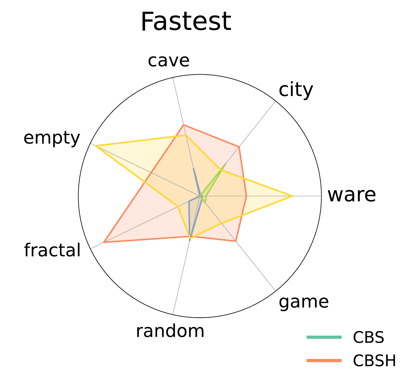 Empirical Hardness in Multi-Agent Pathfinding: Research Challenges and Opportunities thumbnail
